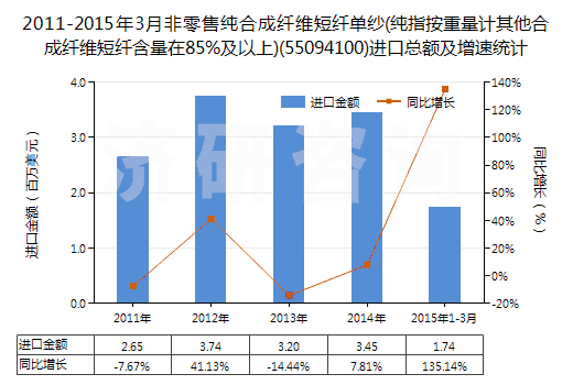 2011-2015年3月非零售純合成纖維短纖單紗(純指按重量計(jì)其他合成纖維短纖含量在85%及以上)(55094100)進(jìn)口總額及增速統(tǒng)計(jì)
